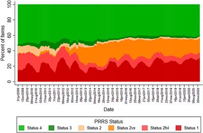 Porcine reproductive and respiratory syndrome prevalence and processing fluids use for diagnosis in United States breeding herds